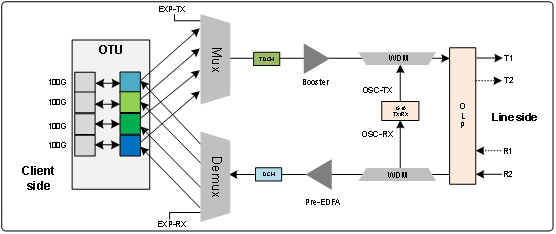 1U HLBOX1500P Box Type DWDM System 120KM 8X100Gbps 1U 19' DWDM