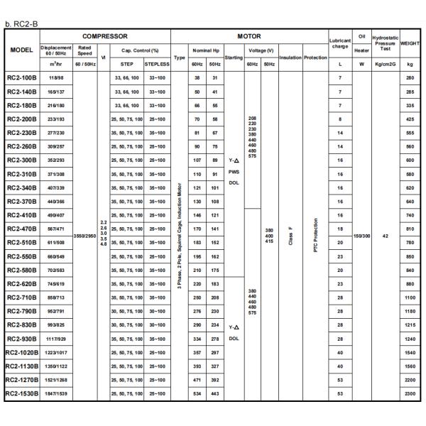 RC2-100B 38HP Hanbell Screw Refrigeration Water Cooling Semi Hermetic Compressor R134a/R22/R407C/R404A/R507/R513A/R450A