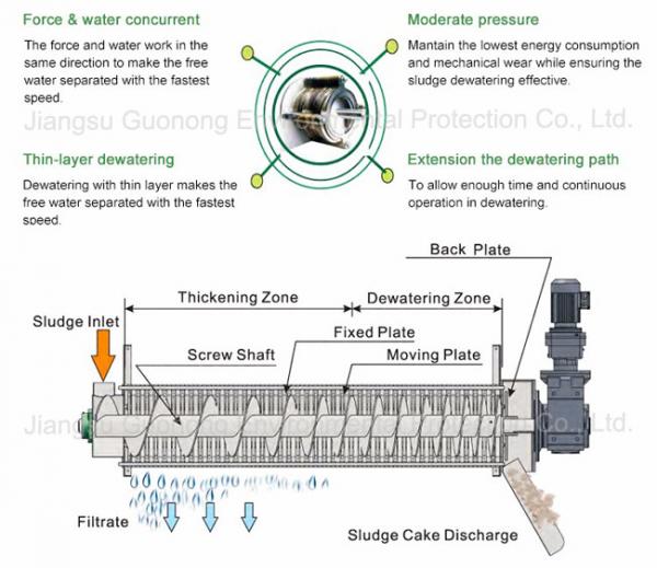 Backwash Sludge Dewatering Equipment / Low Consumption Volute Screw Press