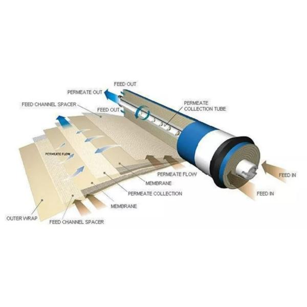 150 Gpd Reverse Osmosis Membrane 100 Gpd RO Water Purifier Parts