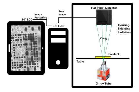 Diagram showing working principle of X-Ray Inspection System