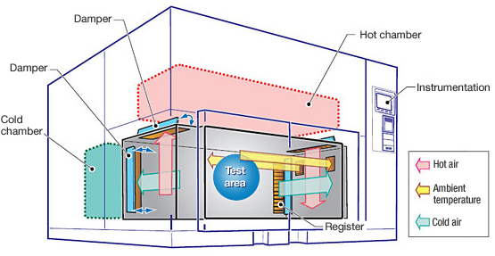 Hot Cold Thermal Shock Test Chamber Air Damper Basket Transmission Three Two Zone