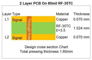 China Taconic RF-35TC High Frequency PCB 60mil 1.525mm Double Sided rf PCB with  Immersion Gold on sale