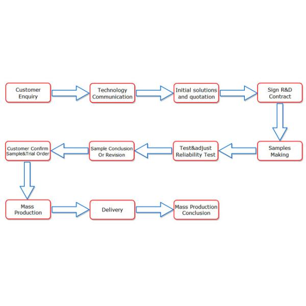 China Turnkey PCB Assembly 100 ICT Testing Gerber Drawings Rogers