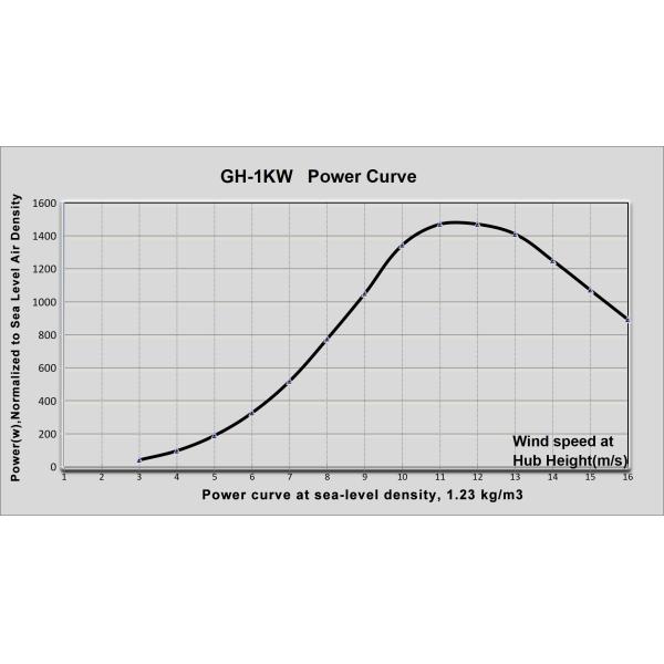Off Grid Solar Wind Hybrid Horizontal Axis Wind Turbine System Kit 1KW