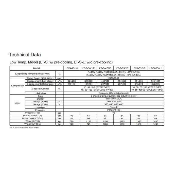 Screw Type Hanbell LT-S-55/25 Two-Stage Compressor with Maximum Continuous Current of 245A