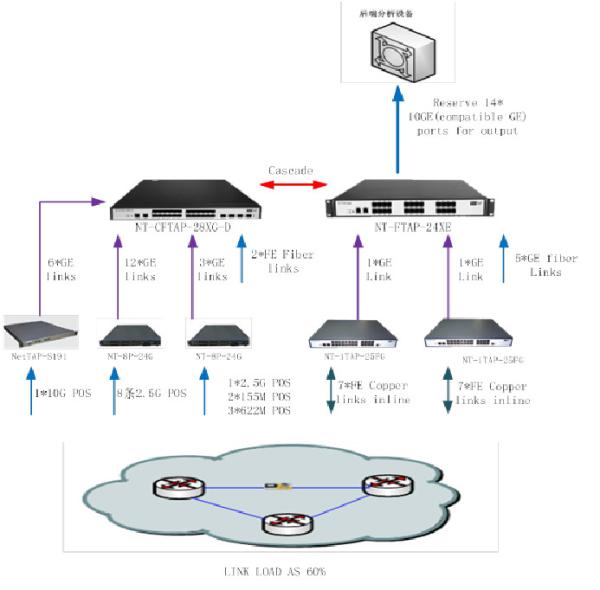 Buy NetTAP Accelerate Threat Response 5G Network Packet Broker Bring Security Services at wholesale prices