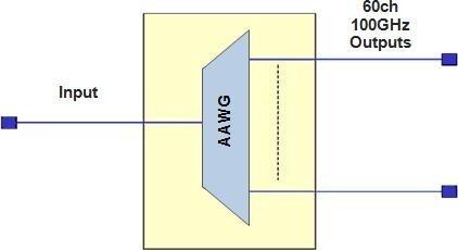 Buy Specifications of 60ch 100GHz AAWG Module at wholesale prices