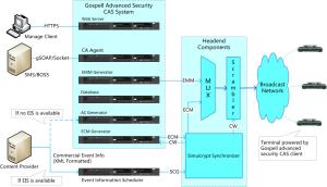 Quality VisionCrypt™ 6.0 Advanced Security CAS Conditional Access System for sale