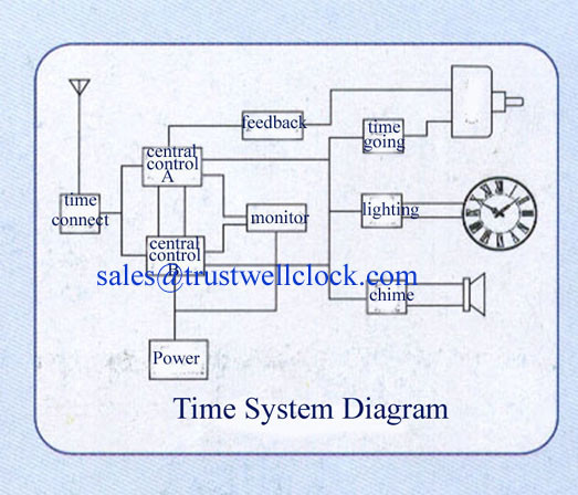 master and slave clocks system with higher intelligent running easy simple