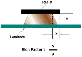 7mil Min BGA Thick 1.0MM ENIG RO4350B 2 Layer PCB