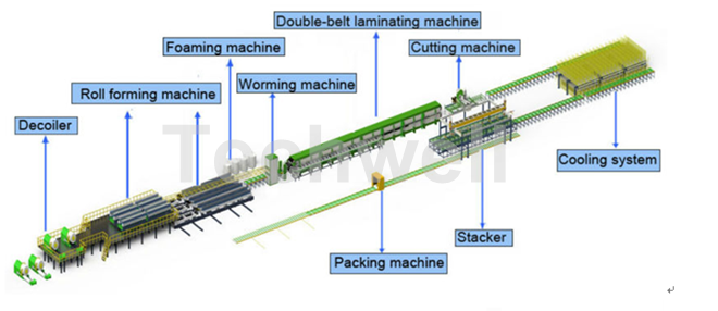 Polyurethane Sandwich Panel Production Line For Color Steel With PLC Touch Screen Control