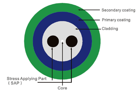 Customizable Polarization Maintaining Fiber FOG Comonents With Thin Coating Technology