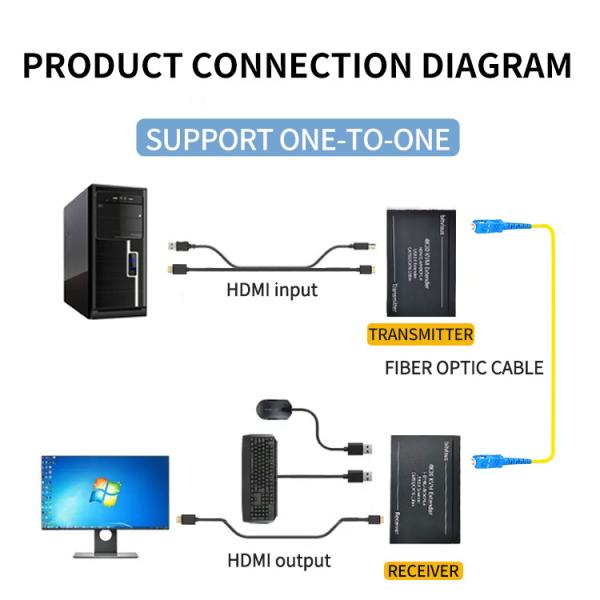 4K HDMI Fiber Extender with</p>