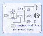 master and slave clocks system,GPS based master clock and slave clocks,master