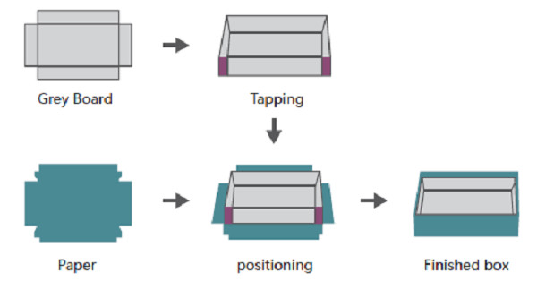 Cell Phone Box Wrapping Machine / Rigid Box Forming Machine