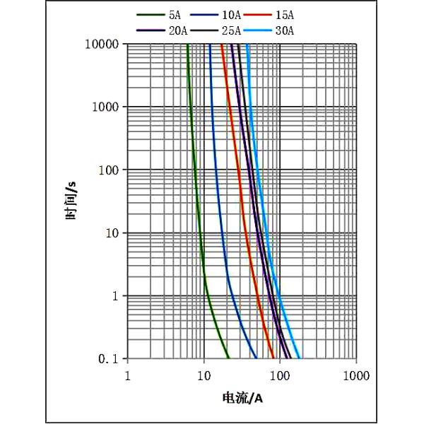 10x85mm Cylindrical Fuses Solar Power Protection 1500vdc High Voltage