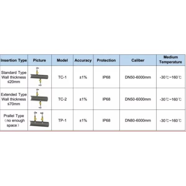 TUF2000B Wall Mounted Water Flow Meter RS485 Modbus RTU For PLC