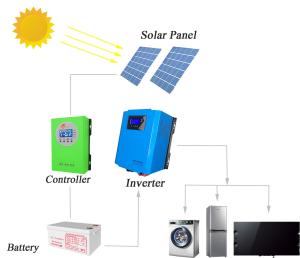 China MPPT Off Grid PV Solar System , Complete Off Grid Solar Power Kits For Homes on sale