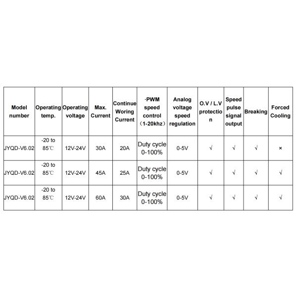 Three Phase Brushless Dc Motor Controller PWM Bldc Motor Driver Board with O.V/L.V Protection