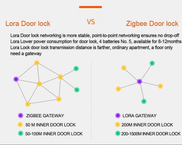 Touch Screen Code Wireless Home Door Locks , Electronic Entry Door Lock Durable