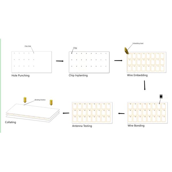 Automatic Card Sheet Collating And Bonding Machine Positioning Spot Welding YSCB-1