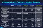 Microwave Occupancy Sensor 24GHz ZigBee Wireless Networking LifeBeing Sensor