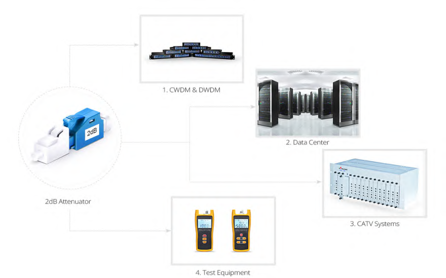 1-25dB Plug In Fixed Fiber Optical Attenuator LC UPC Female To LC UPC Male
