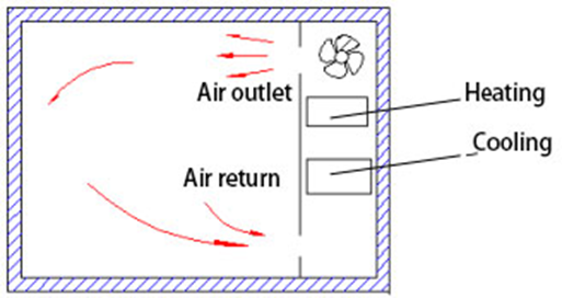 High Low Temperature Humidity Environmental Test Chamber With R448a Refrigerant 1200L