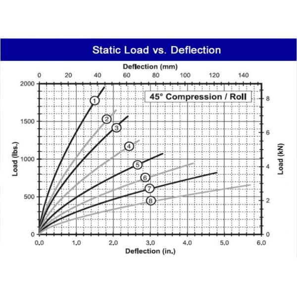 Shock Absorbing Wire Rope Vibration Isolator Omni Directional GXC16