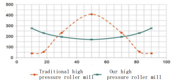 uploads/www.yxmineengineering.com/images/16366959437891.png WGM Series Iso9001 High Pressure Roller Mill Machine Energy Saving