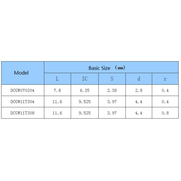 Car Processing- Common Type- Positive - DC - CNC Insert