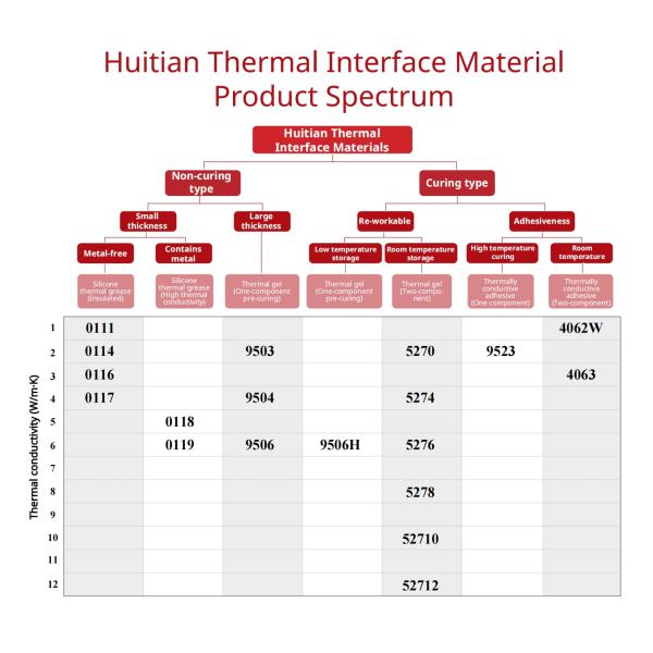 9504 One Component Pre Curing Type Thermal Gel No Residual Stress After Sizing, Effectively Protecting Electronics