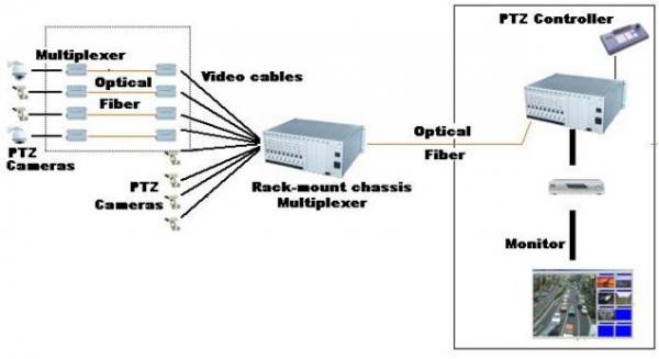 2 Chs 720P / 1080P 60HZ AHD Video Over Optical Fibre Converter 1ch Rs485 Data For IP Camera