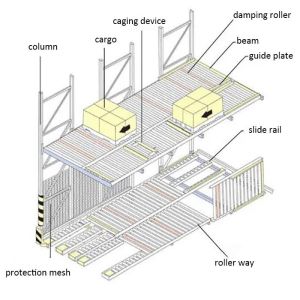 Quality Heavy Duty Gravity Flow Rack for Warehouse Storage for sale
