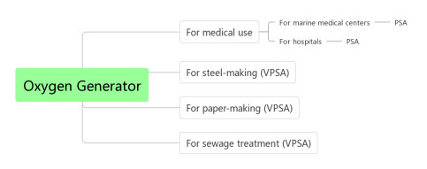 Gas Separation Products/Modular prefabrication oxygen generators in marine medical centers