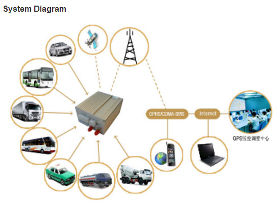 Remote Cut Off Engine Via Relay Car GPS Tracker With Anti - Theft Function