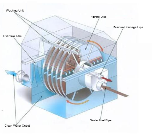 Energy Saving Vacuum Disc Filter 100m2 Combined Washing System Disc Filter