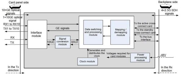 Mix GE Ethernet Interface Card 60W Virtual Cascade GFP-F Mode Function Path