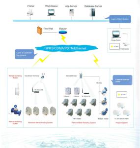 Quality Direct Connect Automatic Meter Reading System OEM / ODM For Smart Water Meter for sale