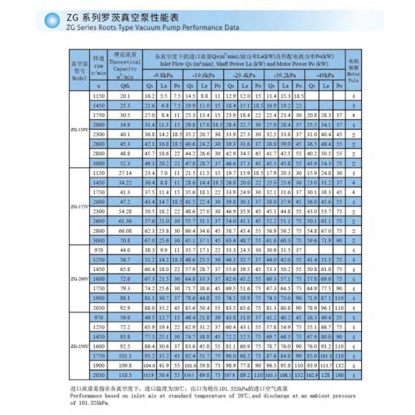 High Performance Roots Vacuum Pumps For Industrial Automation 0.52-183.9m³/min Flow range
