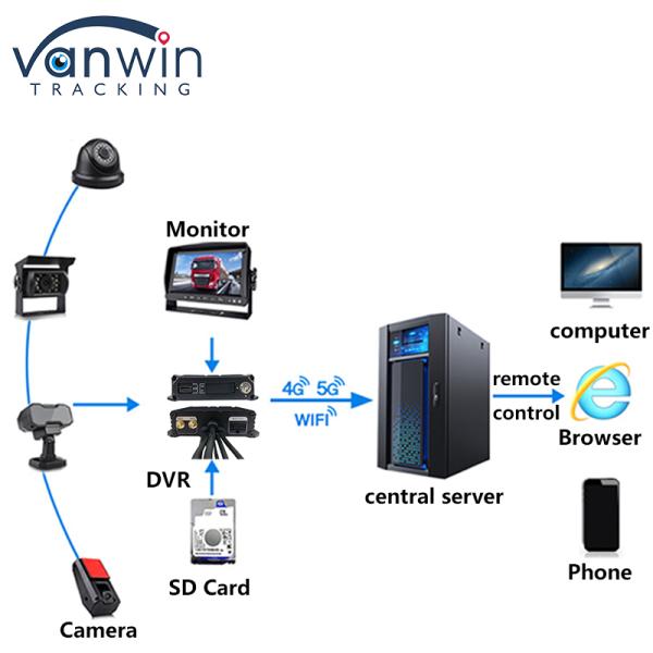 H.264 4CH HD 1080P Mobile DVR 4G GPS WIFI SD Card MINI MDVR For Car Video Monitoring