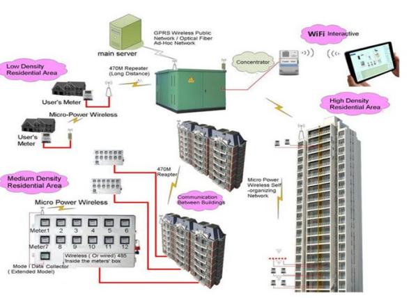 Buy Professional Smart Meter Advanced Metering Infrastructure With GPRS / RF / PLC Module at wholesale prices