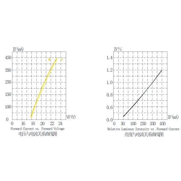 1919 Bi-Color COB LED Chip High CRI 90 7W+7W 300mA With Wide Viewing Angle