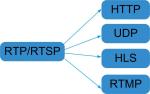 IP Protocol Converter Gateway , HTTP HLS RTSP UDP RTMP Dvb To Ip Gateway