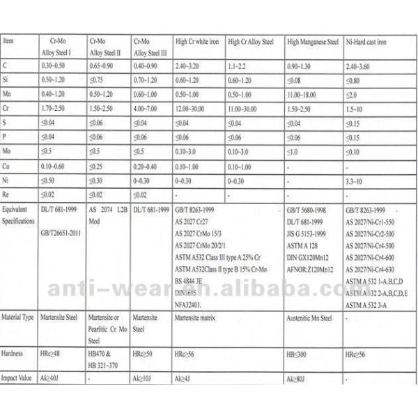 Boltless Ni Hard Liners Cr-Mo Alloy Steel Hammers For Shipment