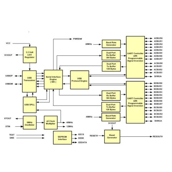 FT2232D-REEL USB Interface IC USB 2.0 12 Mb/s 3V to 5.25V LQFP-48