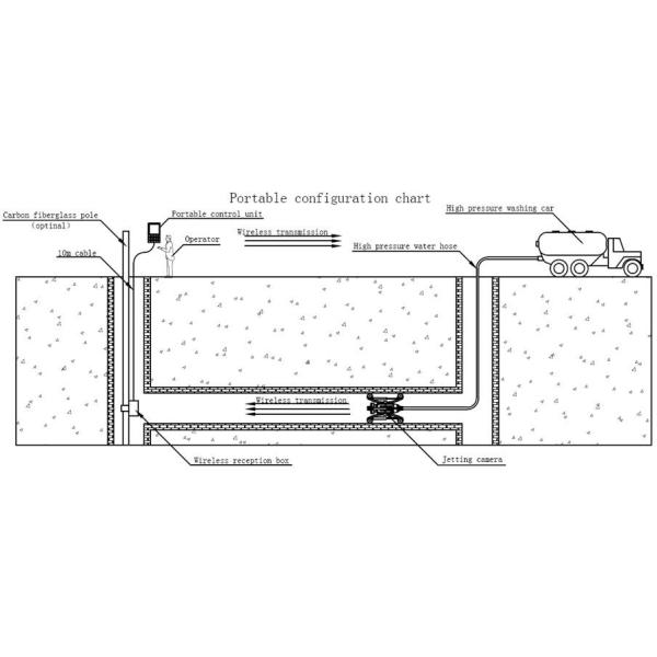 IP68 Wireless Jettiing Sewer Cleaning Camera With Self Balance Image Sensor
