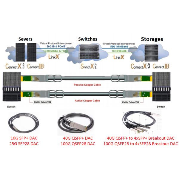 Juniper Compatible Direct Attach Copper Cable SFF-8436 ROHS Compliant