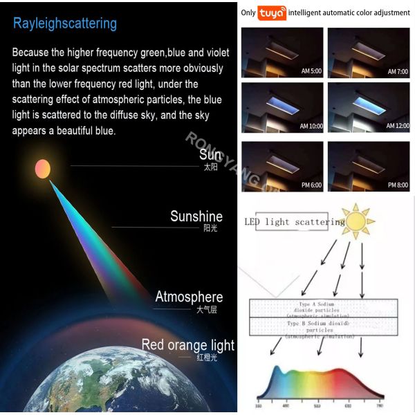 600x600 Artificial Blue Sky LED Skylight Ceiling Panel Tuya Wifi Remote Control